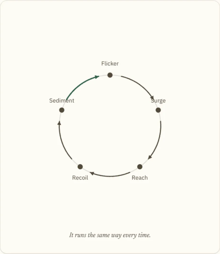 The loop diagram from the Borrowed Calm Map lecture: the five stages Flicker, Surge, Reach, Recoil and Sediment drawn as a connected circle, captioned it runs the same way every time.